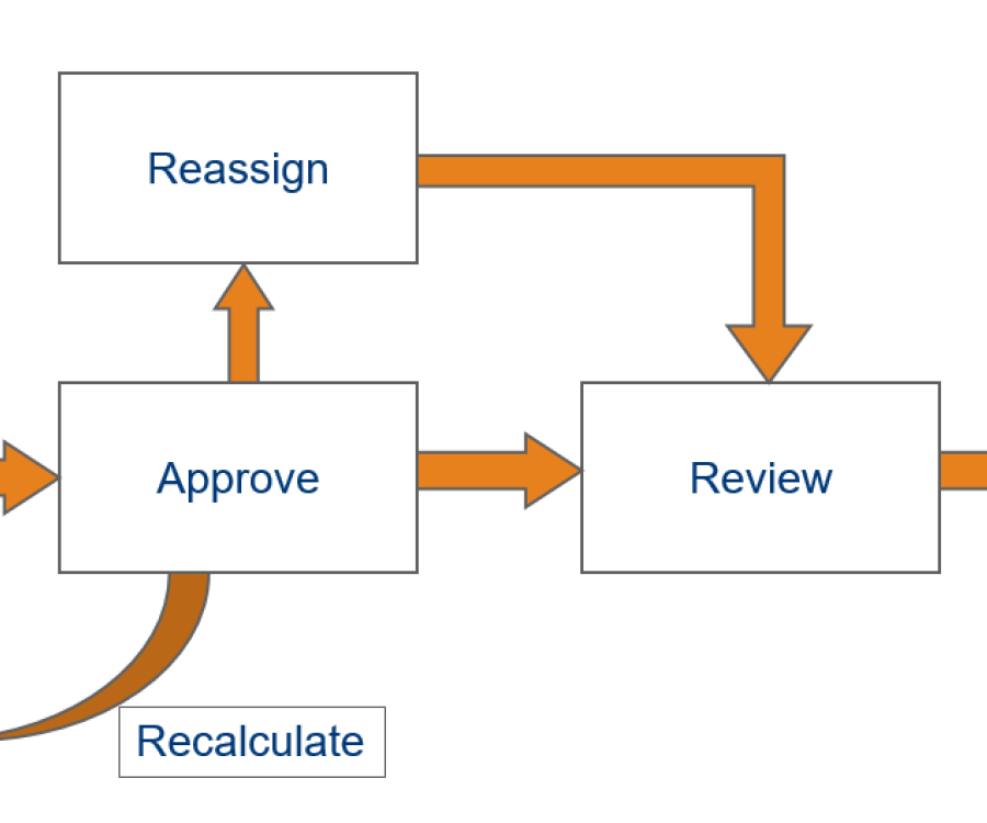 Flowchart depicting how Payroll Verification module from Frontier Software works